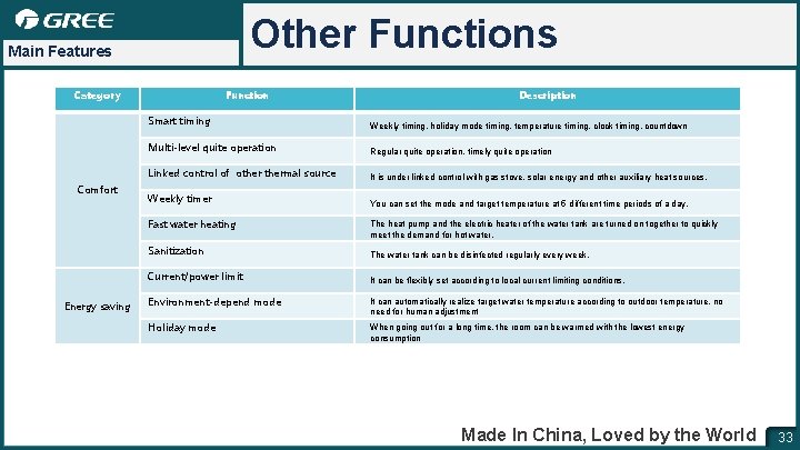 Other Functions Main Features Category Comfort Function Smart timing Weekly timing, holiday mode timing,