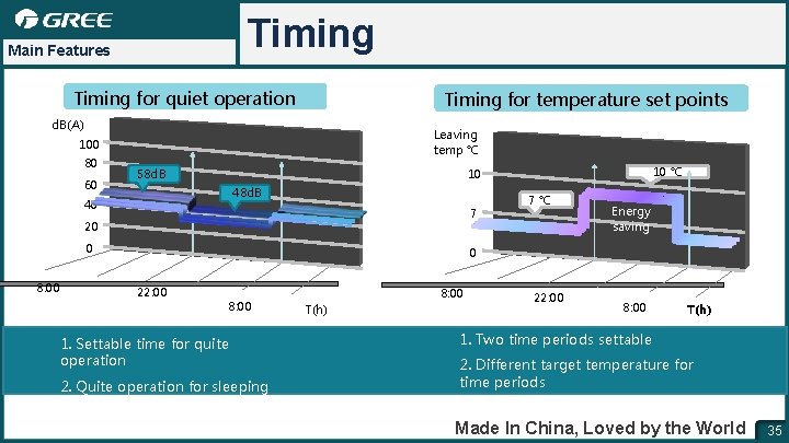 Timing Main Features Timing for quiet operation Timing for temperature set points d. B(A)