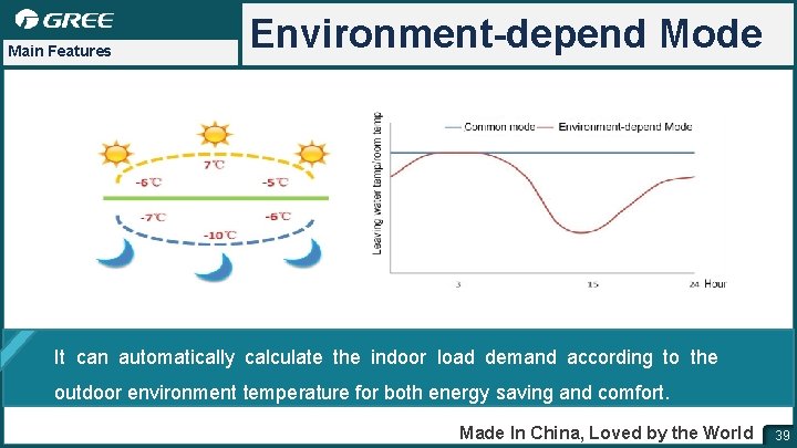 Main Features Environment-depend Mode It can automatically calculate the indoor load demand according to