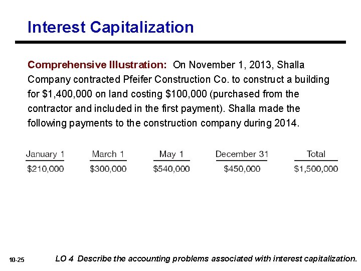 Interest Capitalization Comprehensive Illustration: On November 1, 2013, Shalla Company contracted Pfeifer Construction Co.