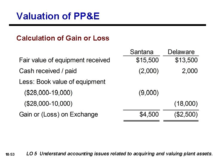 Valuation of PP&E Calculation of Gain or Loss 10 -53 LO 5 Understand accounting