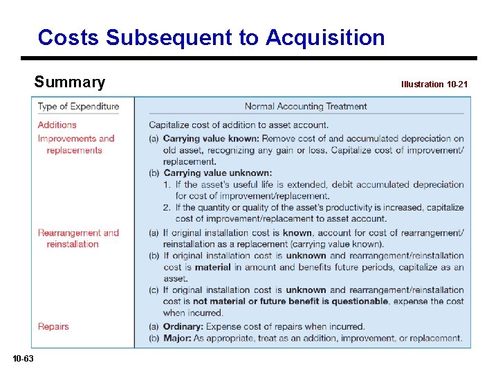 Costs Subsequent to Acquisition Summary 10 -63 Illustration 10 -21 