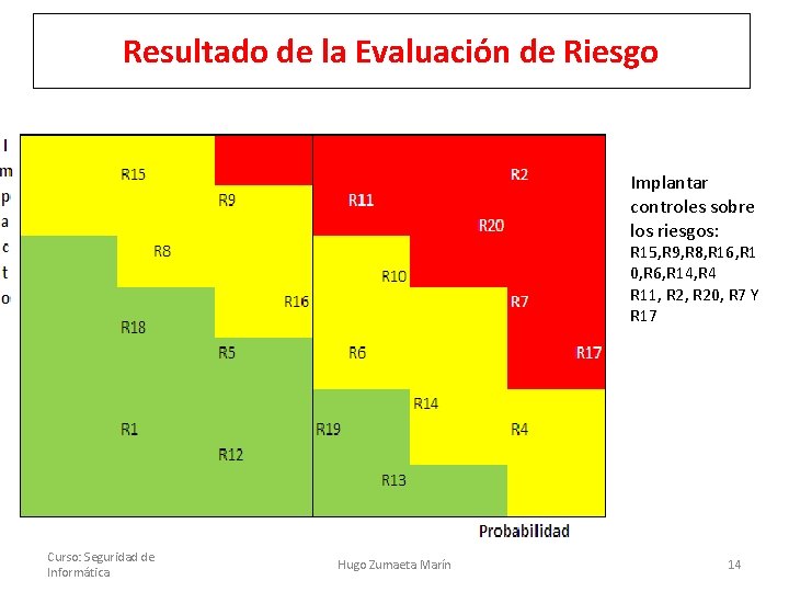 Resultado de la Evaluación de Riesgo Implantar controles sobre los riesgos: R 15, R