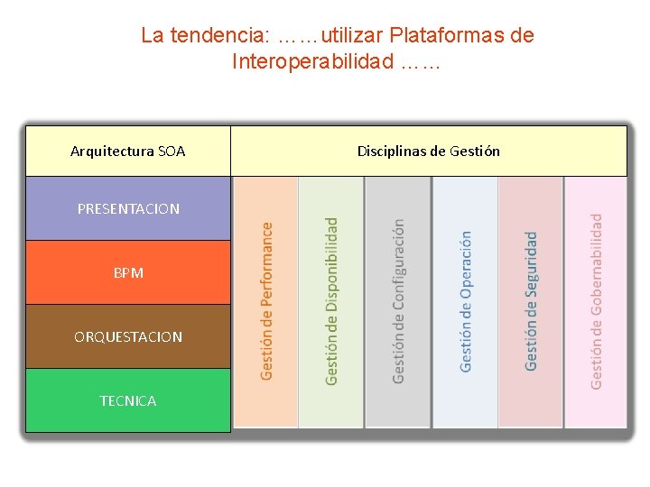 La tendencia: ……utilizar Plataformas de Interoperabilidad …… Arquitectura SOA PRESENTACION BPM ORQUESTACION TECNICA Disciplinas