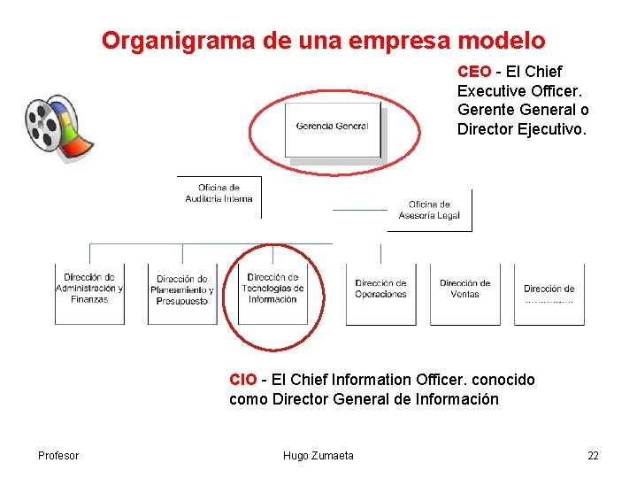 Organigrama de una empresa modelo CEO - El Chief Executive Officer. Gerente General o