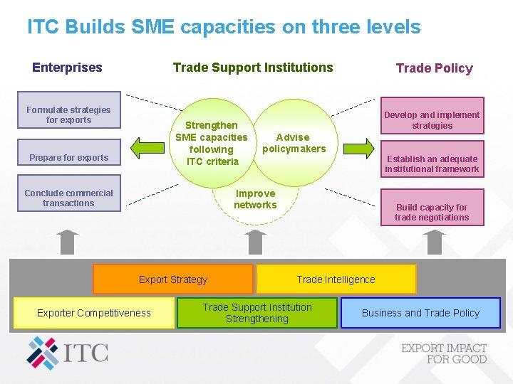 ITC Builds SME capacities on three levels Trade Support Institutions Enterprises Formulate strategies for