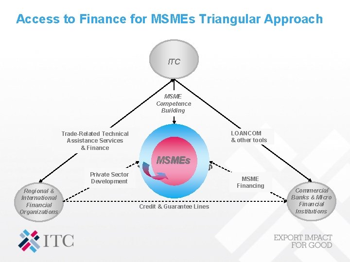 Access to Finance for MSMEs Triangular Approach ITC MSME Competence Building LOANCOM & other