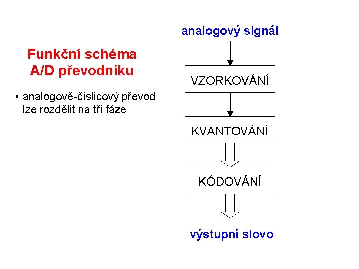 analogový signál Funkční schéma A/D převodníku VZORKOVÁNÍ • analogově-číslicový převod lze rozdělit na tři