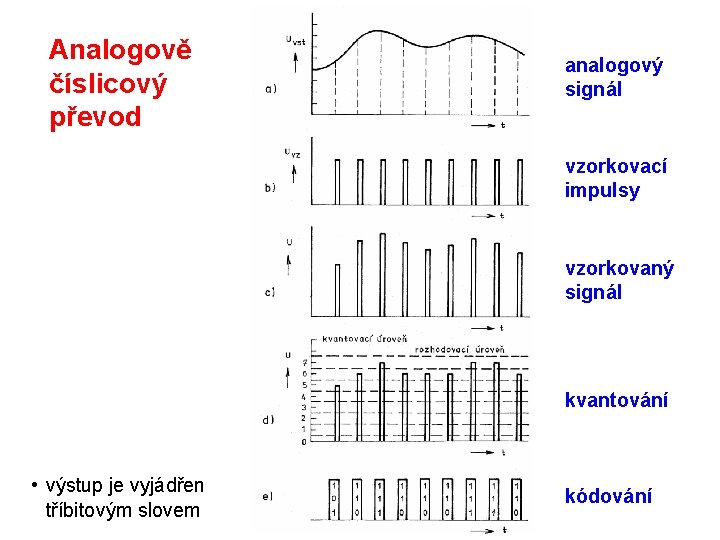 Analogově číslicový převod analogový signál vzorkovací impulsy vzorkovaný signál kvantování • výstup je vyjádřen