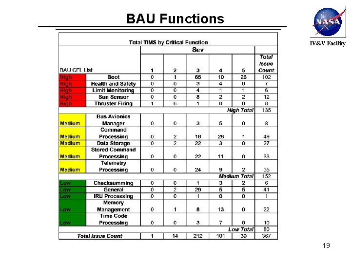 BAU Functions IV&V Facility 19 