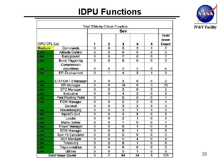 IDPU Functions IV&V Facility 20 
