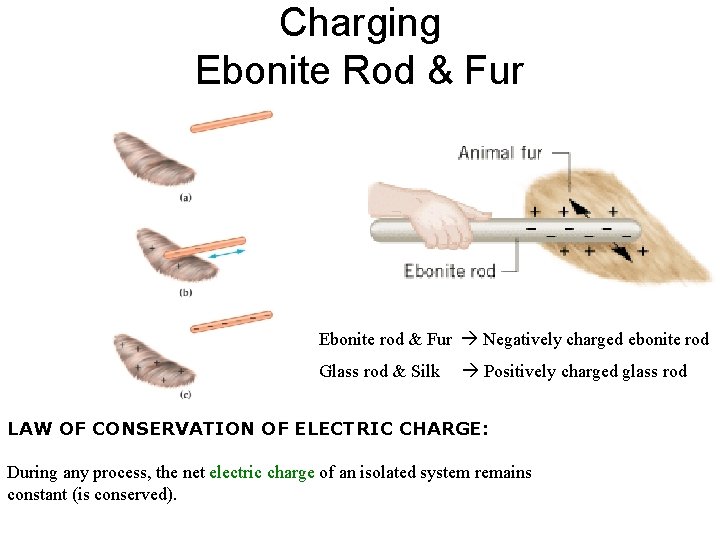Charging Ebonite Rod & Fur Ebonite rod & Fur Negatively charged ebonite rod Glass