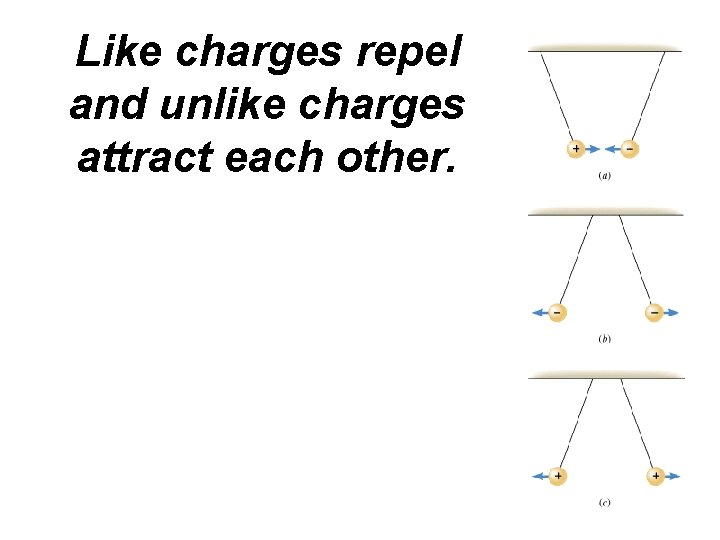 Like charges repel and unlike charges attract each other. 