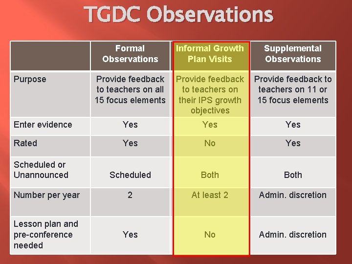 TGDC Observations Formal Observations Informal Growth Plan Visits Supplemental Observations Provide feedback to teachers