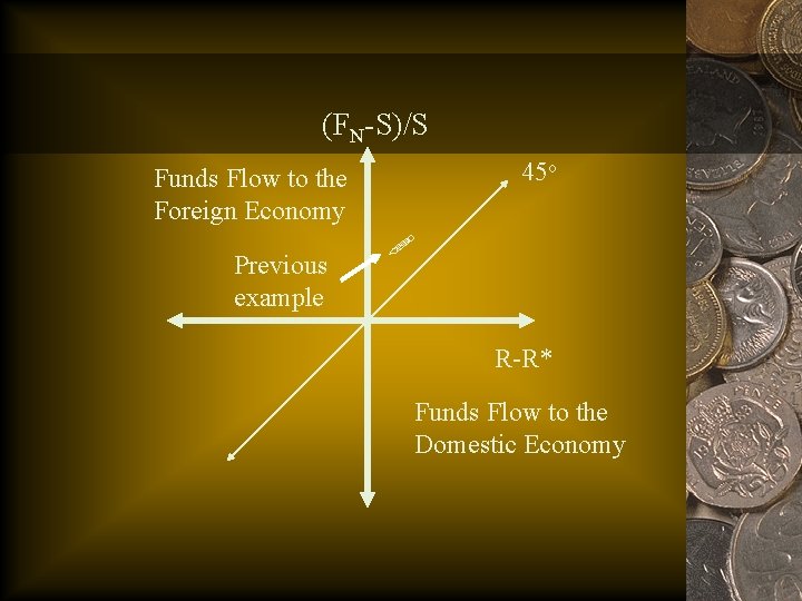 (FN-S)/S 45 o Funds Flow to the Foreign Economy Previous example R-R* Funds Flow
