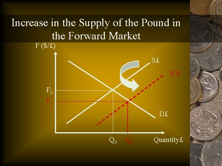 Increase in the Supply of the Pound in the Forward Market F ($/£) S£