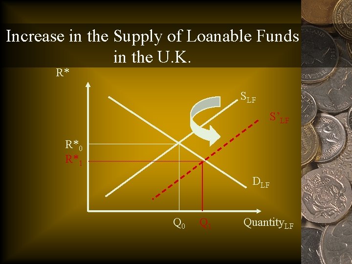 Increase in the Supply of Loanable Funds in the U. K. R* SLF S’LF