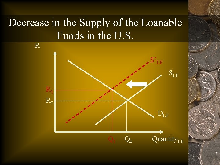 Decrease in the Supply of the Loanable Funds in the U. S. R S’LF