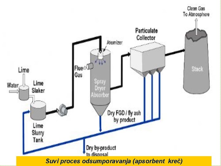 Suvi proces odsumporavanja (apsorbent kreč) 