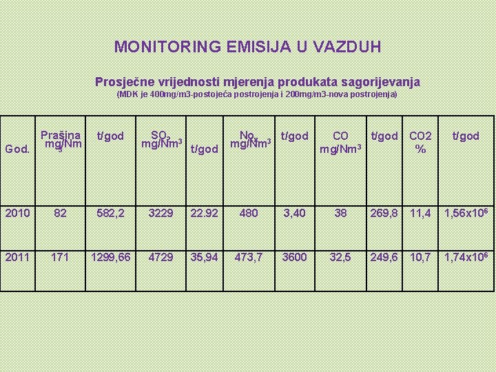 MONITORING EMISIJA U VAZDUH Prosječne vrijednosti mjerenja produkata sagorijevanja (MDK je 400 mg/m 3