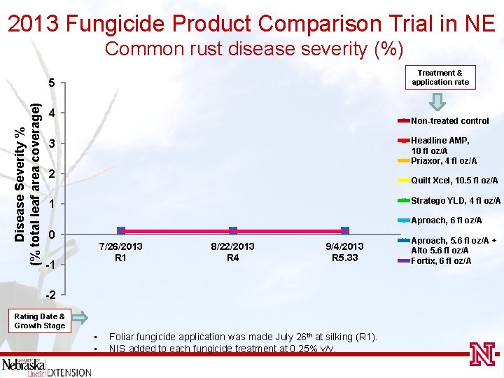 2013 Fungicide Product Comparison Trial in NE Common rust disease severity (%) Treatment &