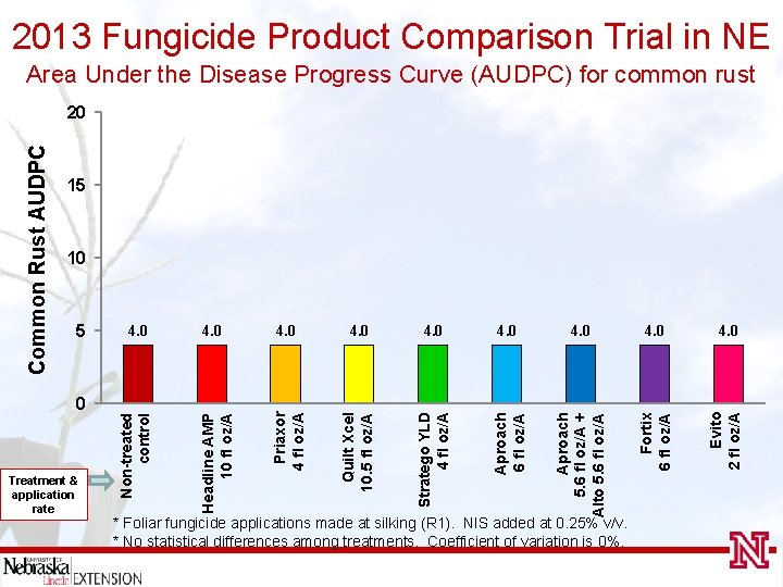 2013 Fungicide Product Comparison Trial in NE Area Under the Disease Progress Curve (AUDPC)