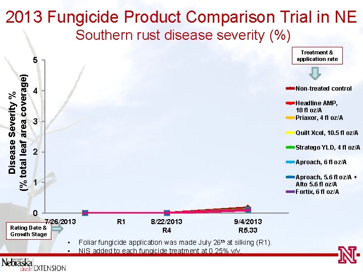 2013 Fungicide Product Comparison Trial in NE Southern rust disease severity (%) Treatment &