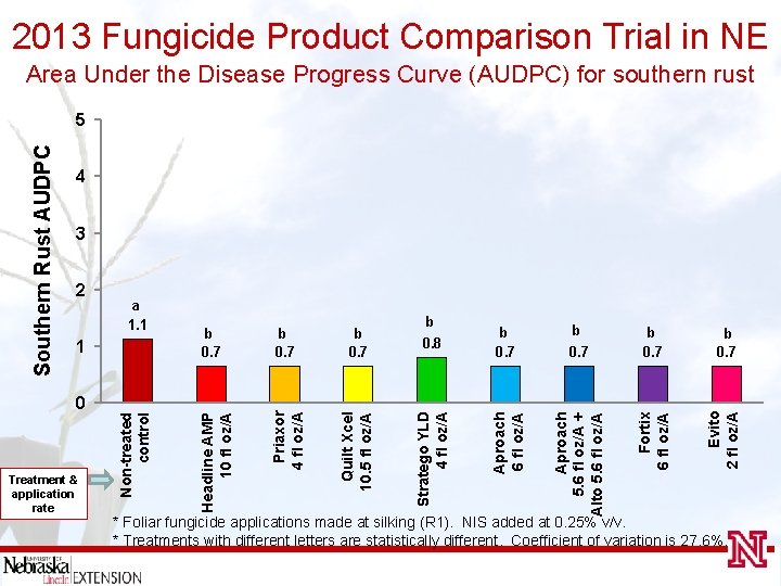 2013 Fungicide Product Comparison Trial in NE Area Under the Disease Progress Curve (AUDPC)