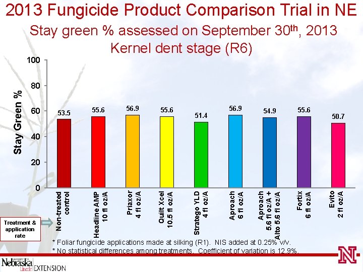 2013 Fungicide Product Comparison Trial in NE Stay green % assessed on September 30