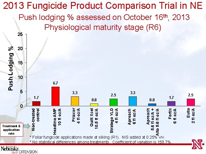 2013 Fungicide Product Comparison Trial in NE Push lodging % assessed on October 16