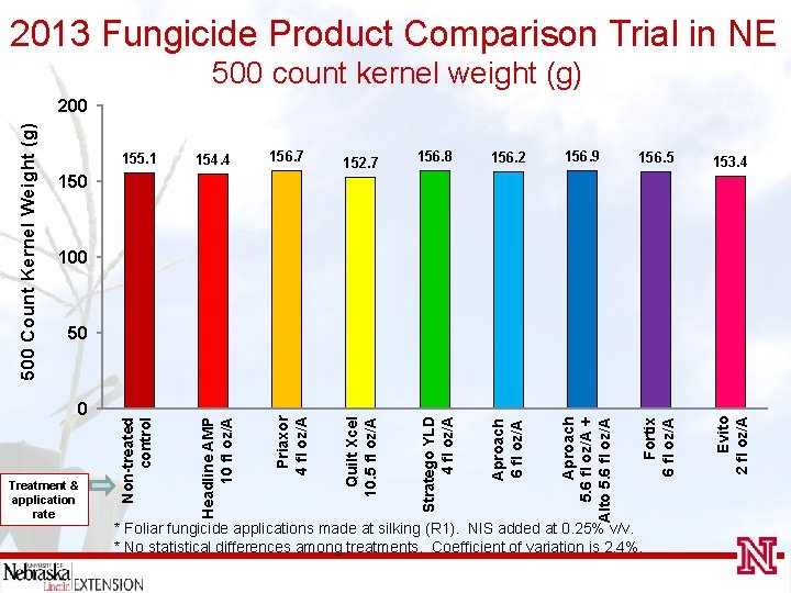 2013 Fungicide Product Comparison Trial in NE 500 count kernel weight (g) 155. 1