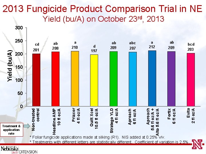 2013 Fungicide Product Comparison Trial in NE Yield (bu/A) on October 23 rd, 2013