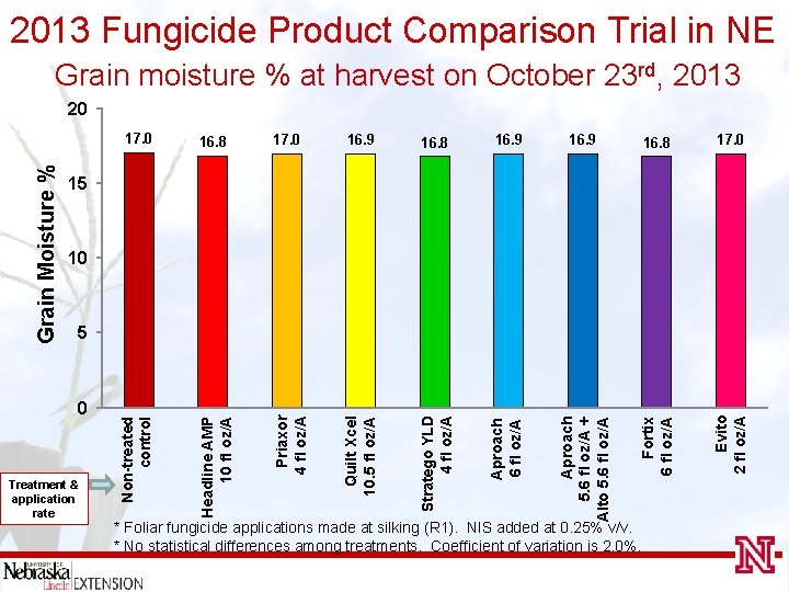 2013 Fungicide Product Comparison Trial in NE Grain moisture % at harvest on October