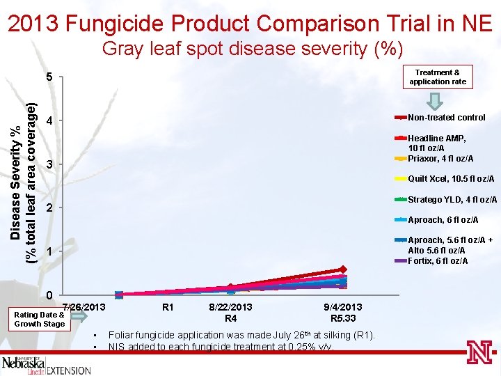 2013 Fungicide Product Comparison Trial in NE Disease Severity % (% total leaf area