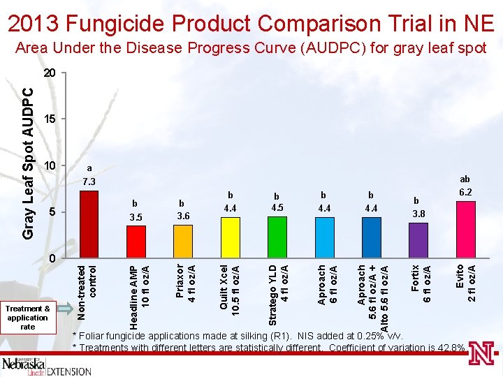 2013 Fungicide Product Comparison Trial in NE Area Under the Disease Progress Curve (AUDPC)