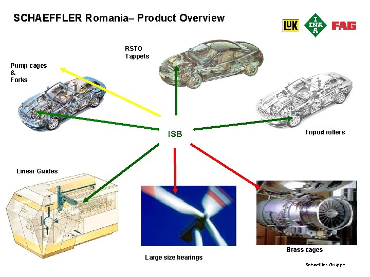 SCHAEFFLER Romania– Product Overview RSTO Tappets Pump cages & Forks ISB Tripod rollers Linear