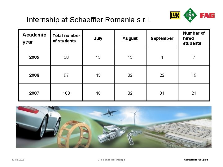 Internship at Schaeffler Romania s. r. l. Academic year Total number of students July