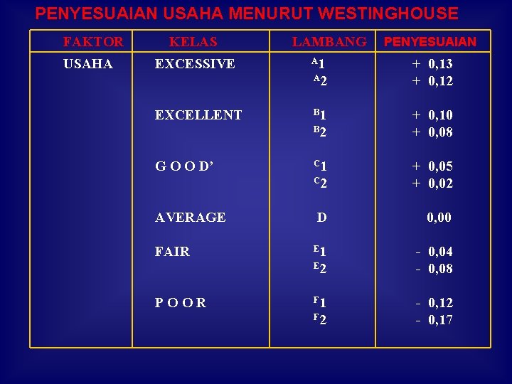 PENYESUAIAN USAHA MENURUT WESTINGHOUSE FAKTOR USAHA KELAS EXCESSIVE LAMBANG A 1 A 2 EXCELLENT