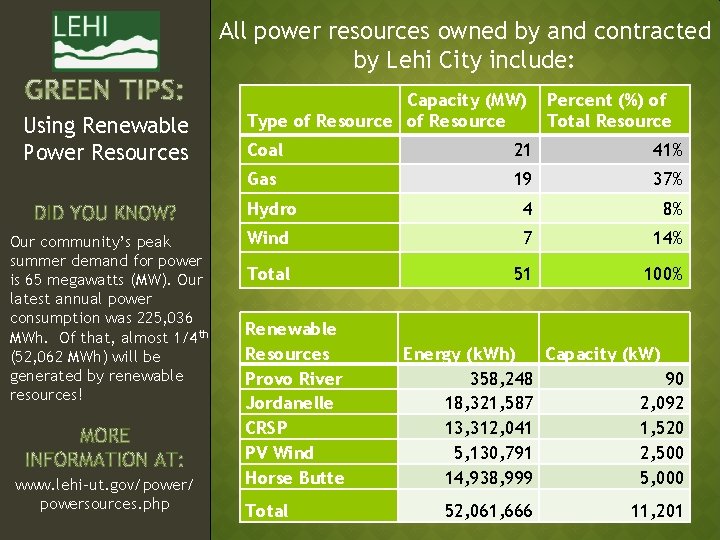 All power resources owned by and contracted by Lehi City include: Using Renewable Power