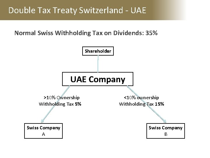 Double Tax Treaty Switzerland - UAE Normal Swiss Withholding Tax on Dividends: 35% Shareholder