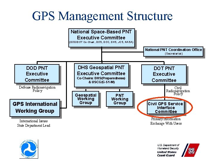 GPS Management Structure National Space-Based PNT Executive Committee (DOD/DOT Co-Chair, DOS, DOC, DHS, JCS, GPS Management Structure National Space-Based PNT Executive Committee (DOD/DOT Co-Chair, DOS, DOC, DHS, JCS,