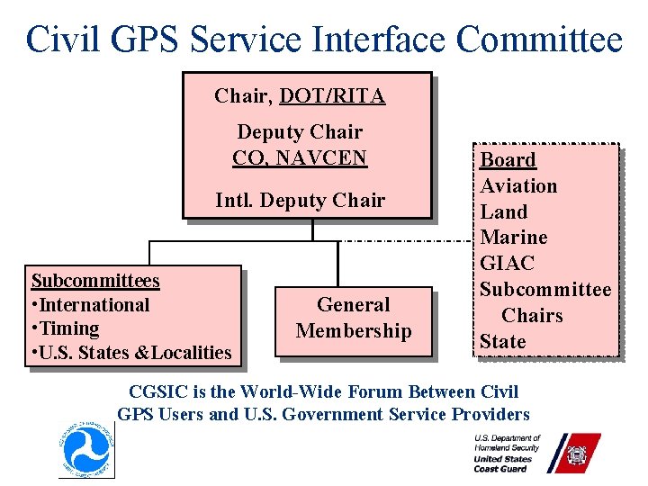 Civil GPS Service Interface Committee Chair, DOT/RITA Deputy Chair CO, NAVCEN Intl. Deputy Chair Civil GPS Service Interface Committee Chair, DOT/RITA Deputy Chair CO, NAVCEN Intl. Deputy Chair