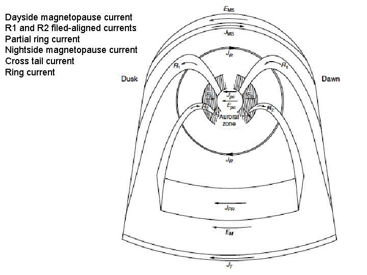 Dayside magnetopause current R 1 and R 2 filed-aligned currents Partial ring current Nightside