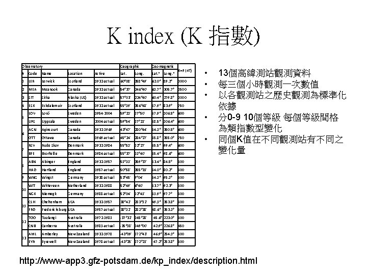 K index (K 指數) Observatory Geographic Geomagnetic # Code Name Location Active Lat. *