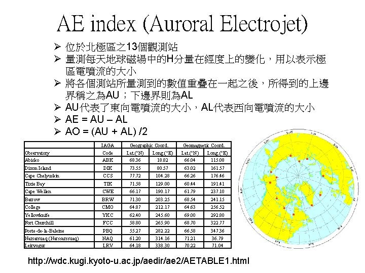 AE index (Auroral Electrojet) Ø 位於北極區之13個觀測站 Ø 量測每天地球磁場中的H分量在經度上的變化，用以表示極 區電噴流的大小 Ø 將各個測站所量測到的數值重疊在一起之後，所得到的上邊 界稱之為AU；下邊界則為AL Ø AU代表了東向電噴流的大小，AL代表西向電噴流的大小