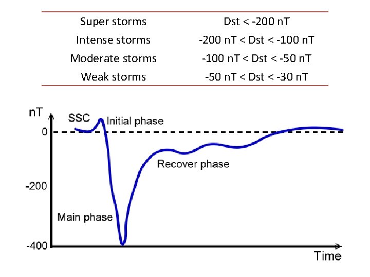 Super storms Intense storms Moderate storms Weak storms Dst < -200 n. T <