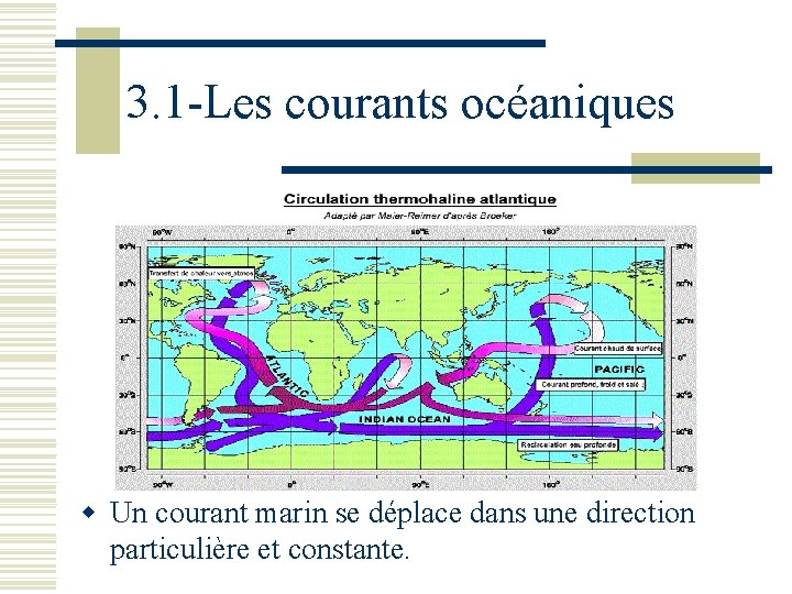 3. 1 -Les courants océaniques w Un courant marin se déplace dans une direction