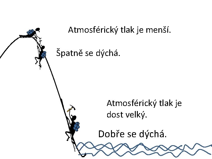 Atmosférický tlak je menší. Špatně se dýchá. Atmosférický tlak je dost velký. Dobře se