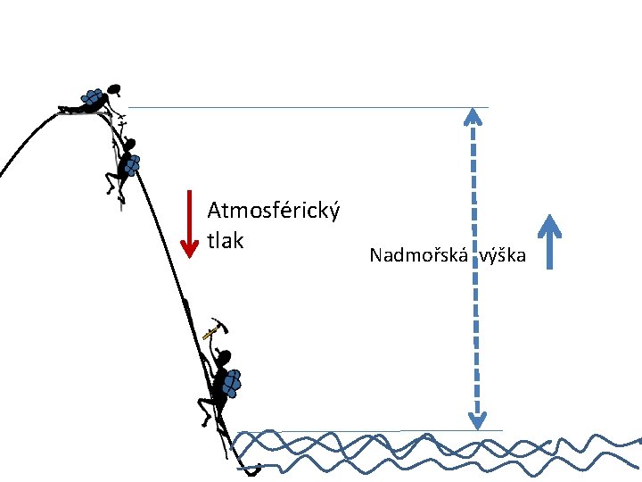 Atmosférický tlak Nadmořská výška 