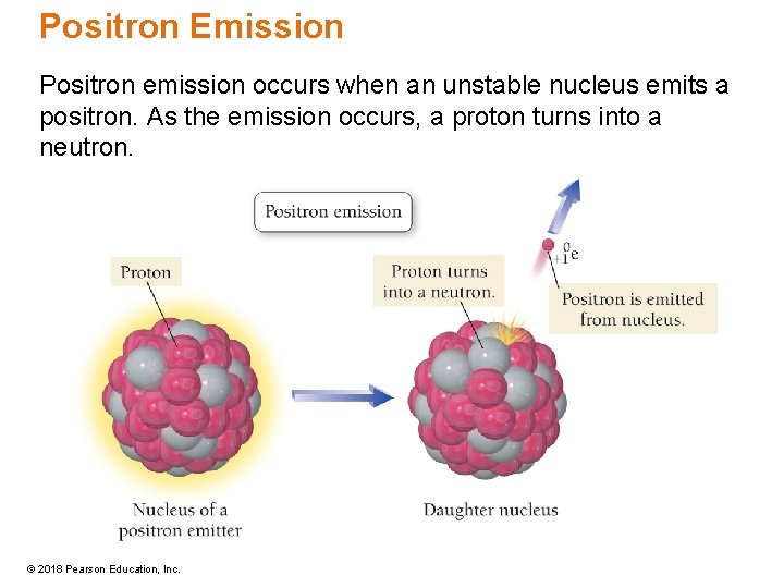 Positron Emission Positron emission occurs when an unstable nucleus emits a positron. As the